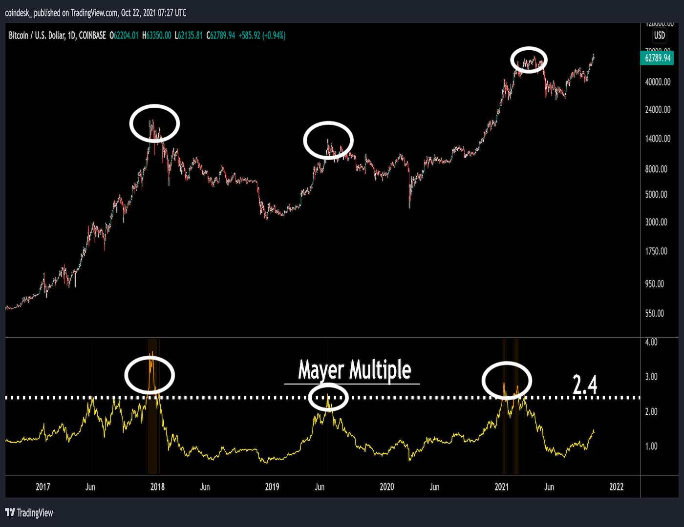 Bitcoin Bull Market Has Plenty of Steam Left, Indicators Suggest