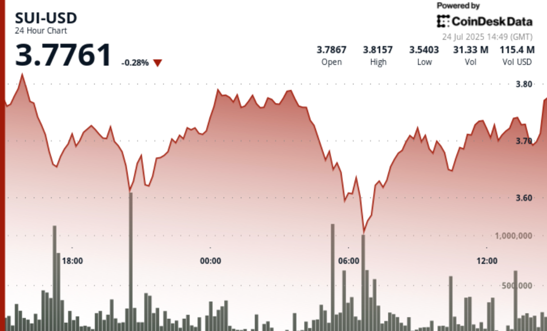 SUI Rebounds After Overnight Sell-Off Amid ETF Momentum SUI Rebounds After Overnight Sell-Off Amid ETF Momentum