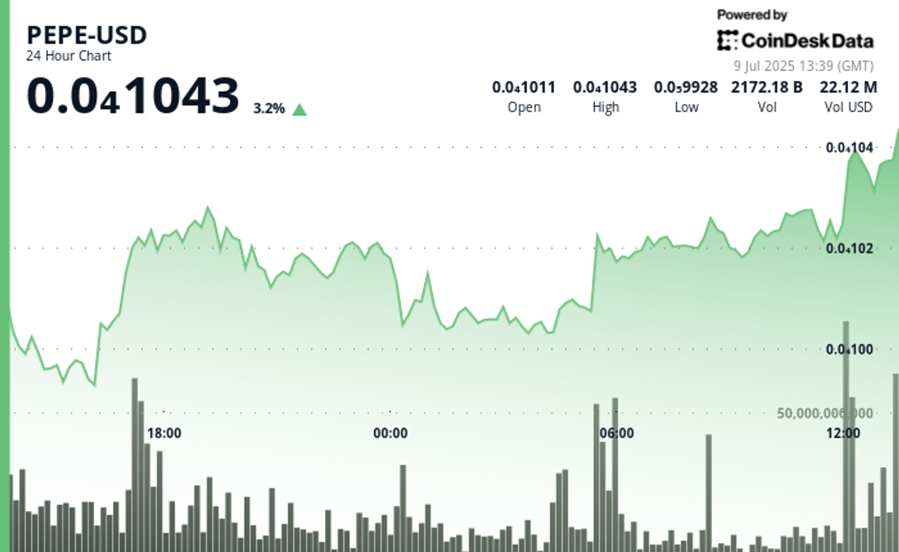 PEPE Rises 3% as Whale Holdings Climb, Crypto Market Shakes Off Tariff Jitters PEPE Rises 3% as Whale Holdings Climb, Crypto Market Shakes Off Tariff Jitters