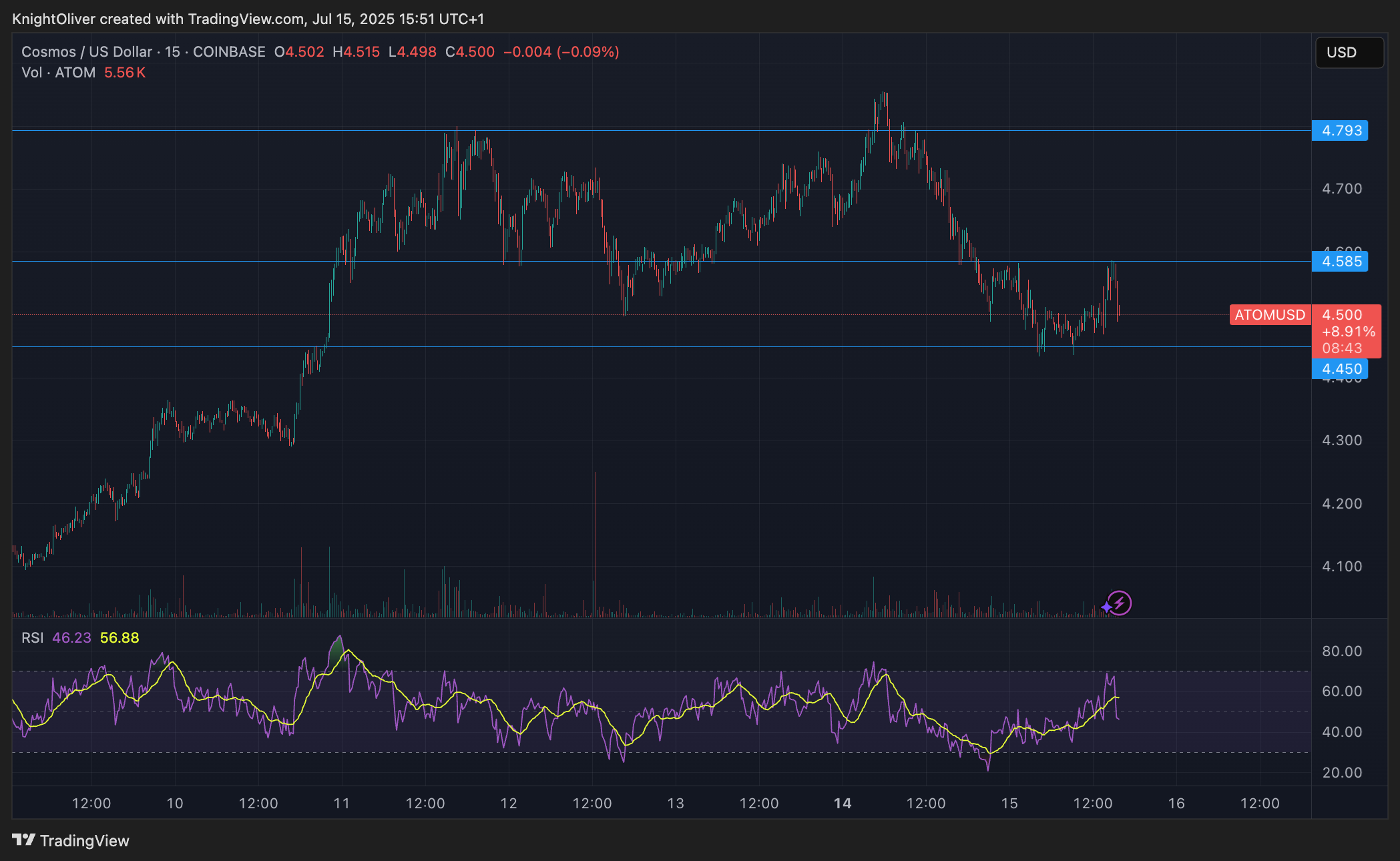 ATOM/USD (TradingView) ATOM/USD (TradingView)