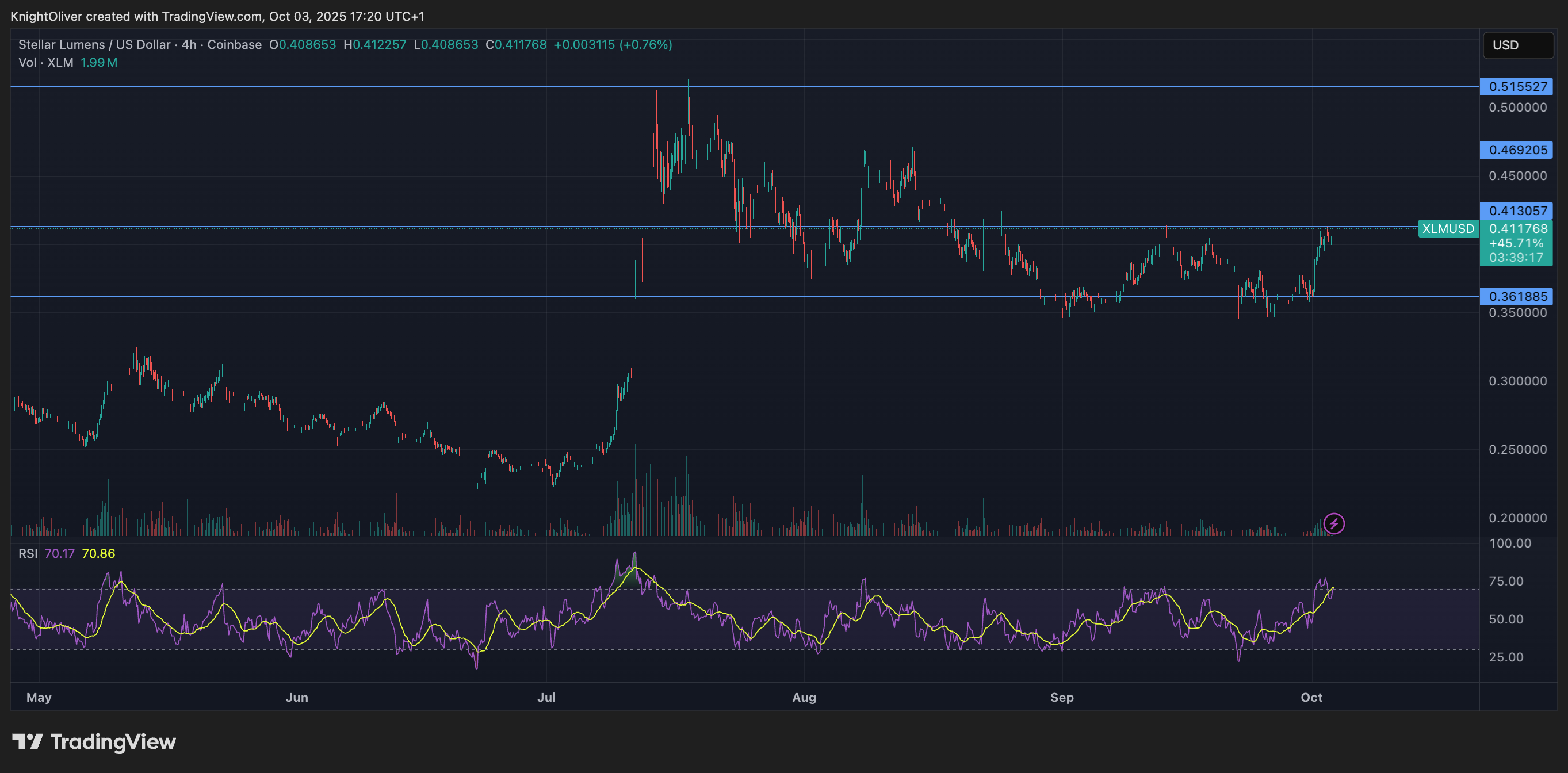 XLM/USD (TradingView) XLM/USD (TradingView)