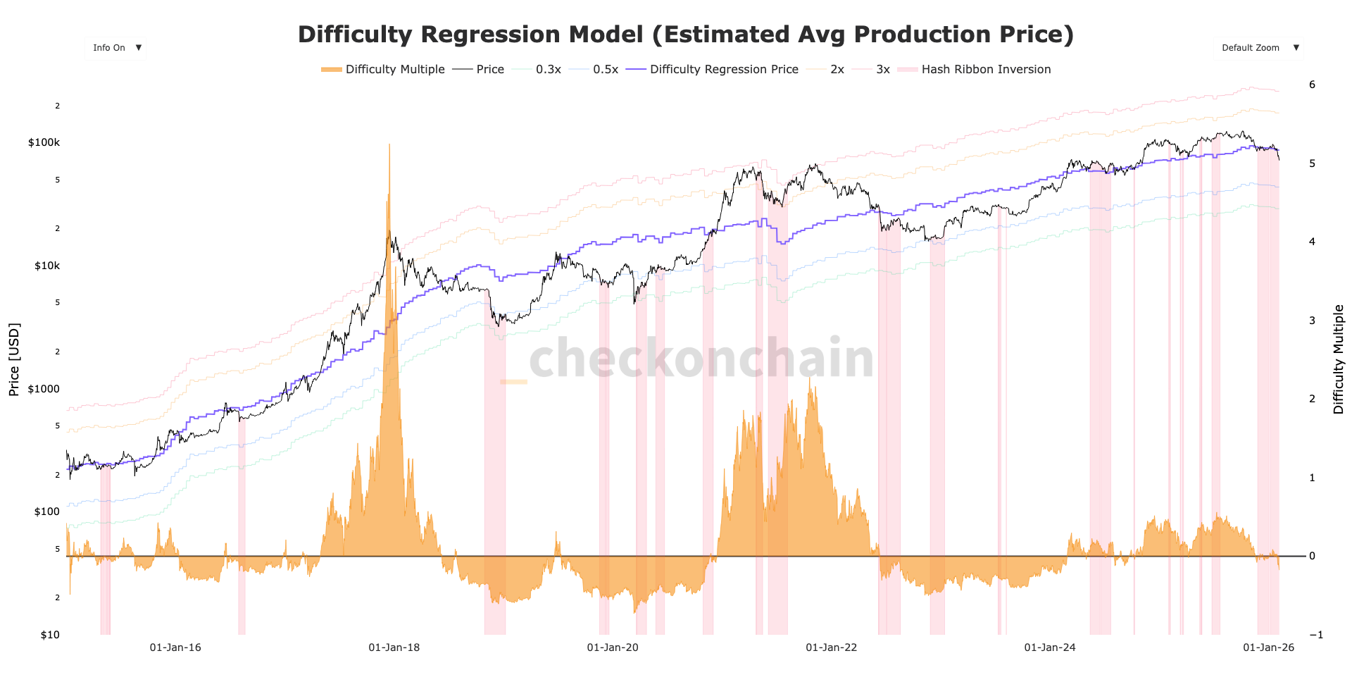 Miner capitulation is back as bitcoin’s $70,000 price fails to cover $87,000 production costs