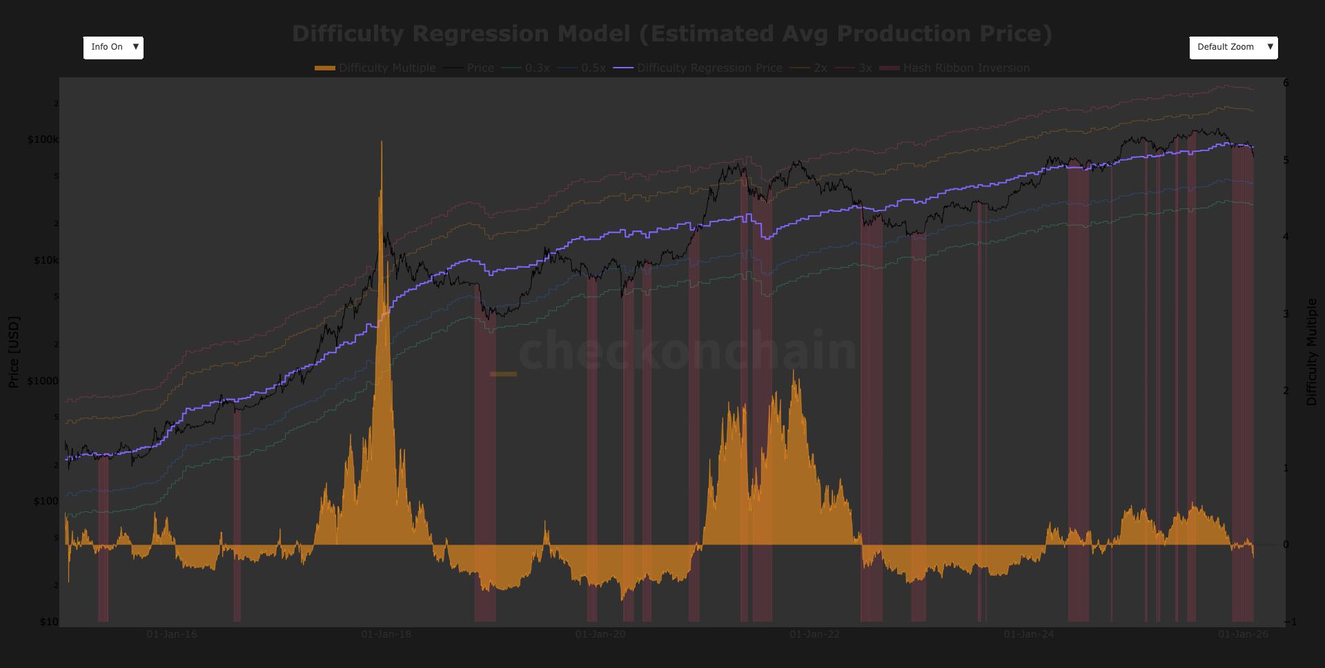 Miner capitulation is back as bitcoin’s $70,000 price fails to cover $87,000 production costs