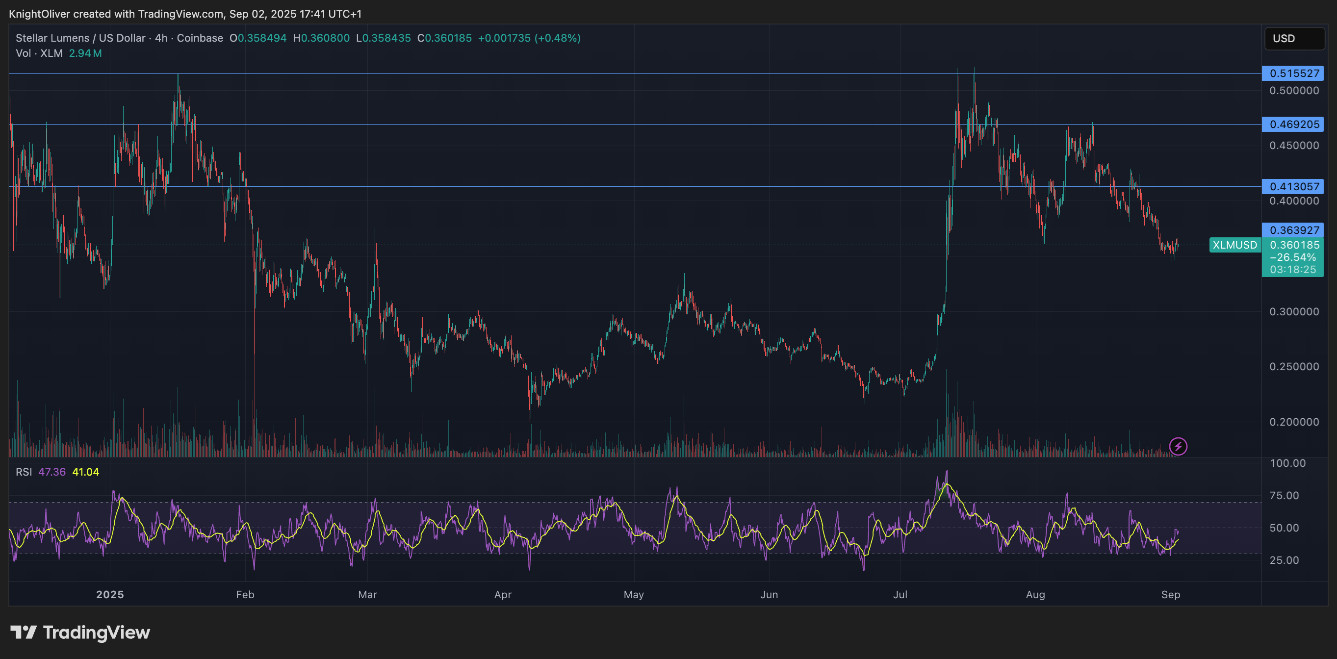 XLM/USD (TradingView) XLM/USD (TradingView)