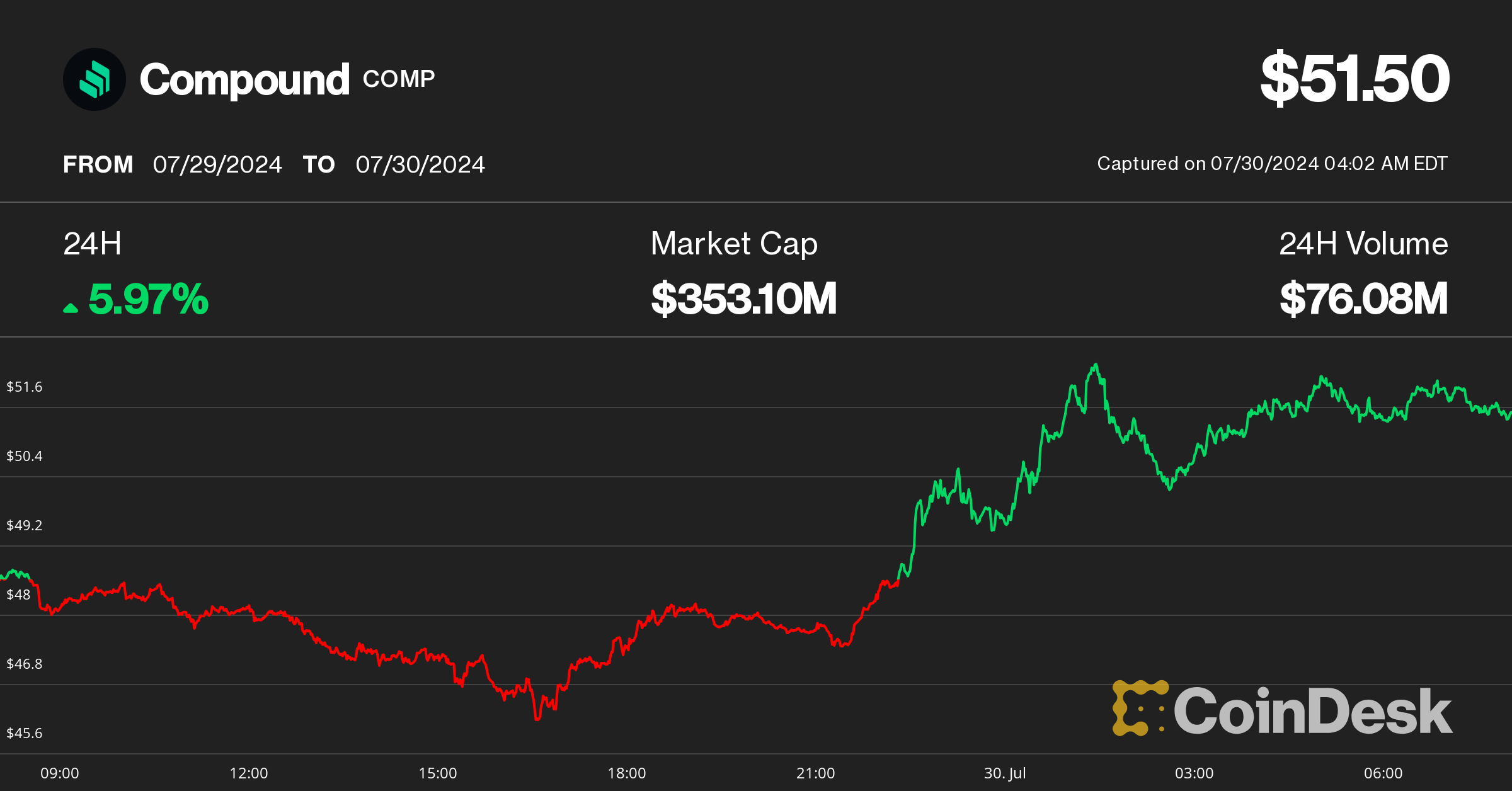 COMP Token Rises as Whale Backs Down on Supposed 'Governance Attack' on Compound