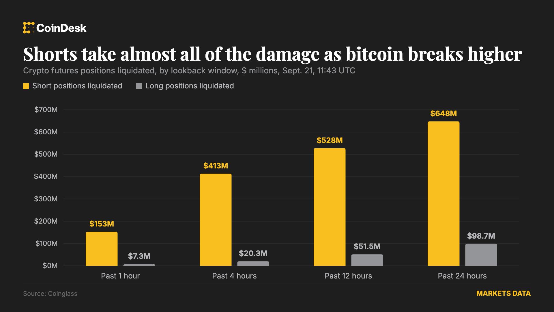 Bitcoin hits $85,000 as short squeeze forces out $648 million of bearish bets