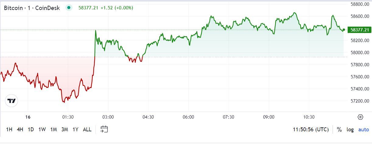 First Mover Americas: Crypto Trades Little Changed Following Thursday's Slide