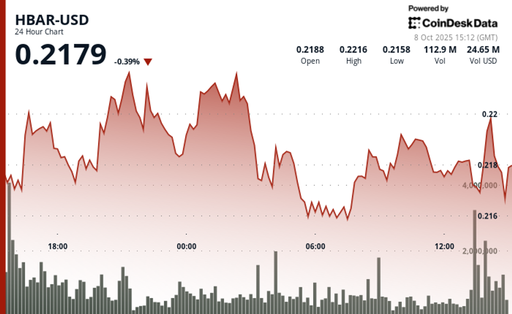HBAR, ETF 기대감과 투자 관심 증가로 급등