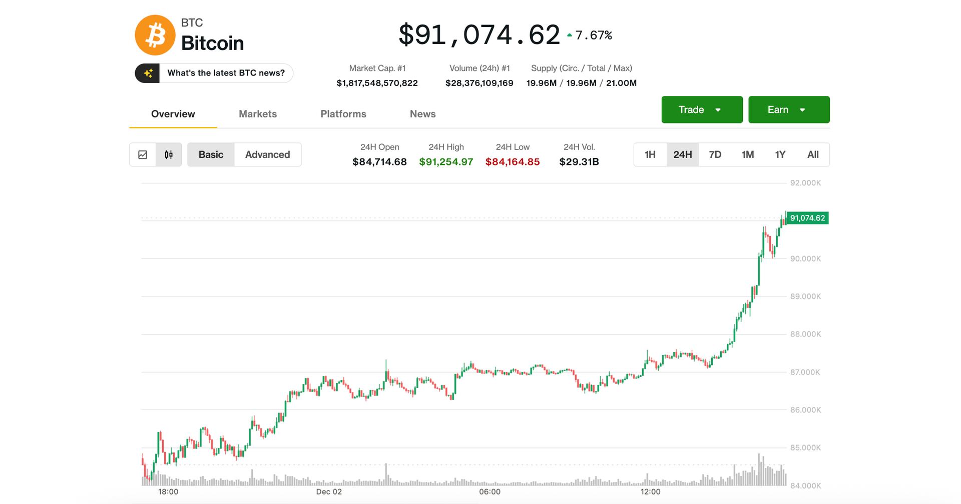 Bitcoin Surges Back Above $91K as Support Builds in $80K-$85K Area