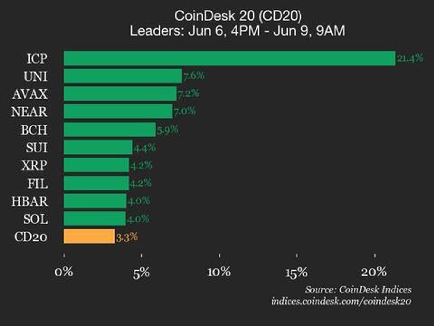 CoinDesk 20 Performance Update: Internet Computer (ICP) Surges 21.4% Over Weekend CoinDesk 20 Performance Update: Internet Computer (ICP) Surges 21.4% Over Weekend