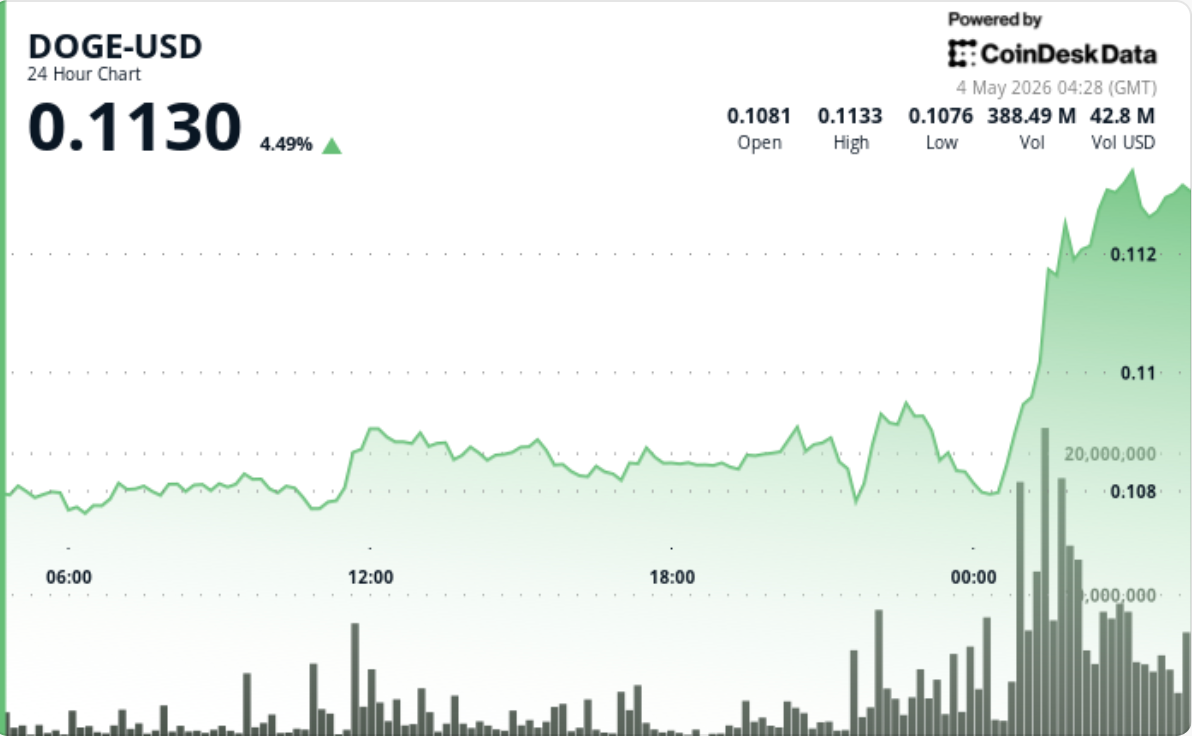 Dogecoin TembRp 1.82 juta (us $0,109) Dorong Potensi Kenaikan Bersama Bitcoin