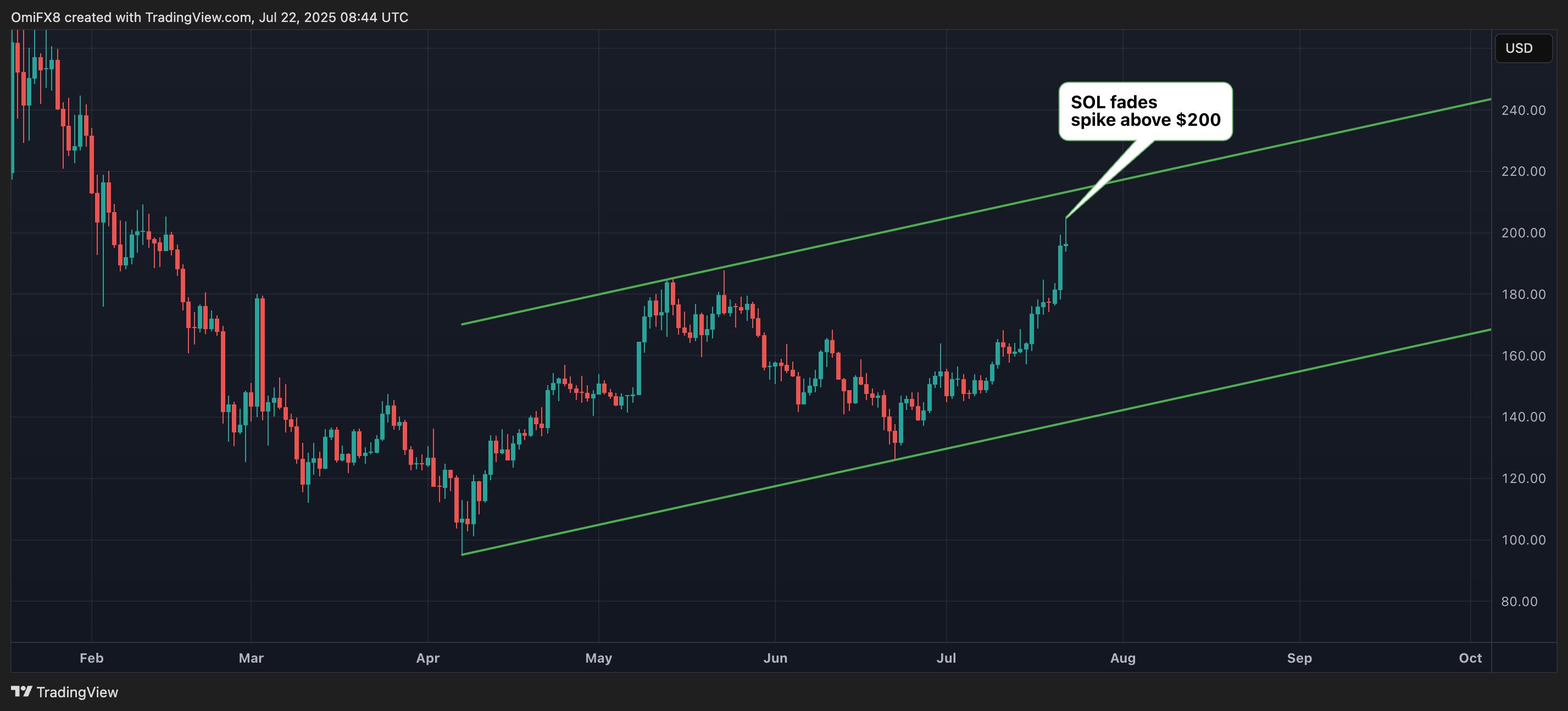 SOL. (TradingView)