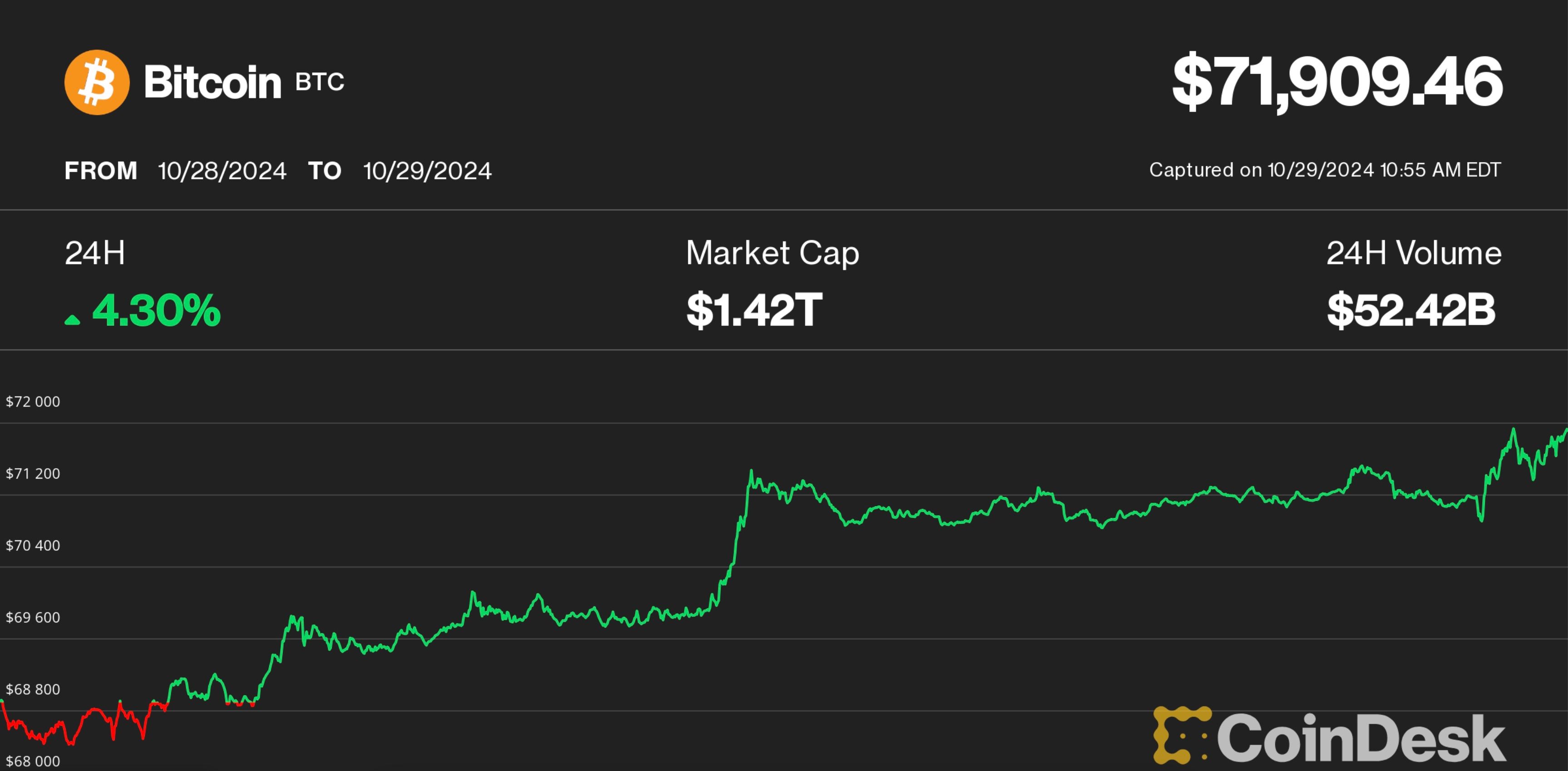 Crypto Stocks MicroStrategy, Coinbase and Marathon Post Just Modest Gains as Bitcoin Eyes Record High