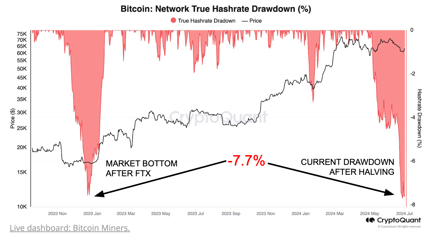 Bitcoin Bottom Is Near as Miners Capitulating Near FTX Implosion Level: CryptoQuant