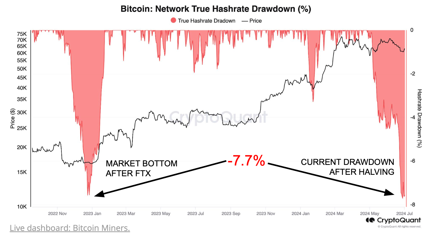 Bitcoin Bottom Is Near as Miners Capitulating Near FTX Implosion Level:  CryptoQuant
