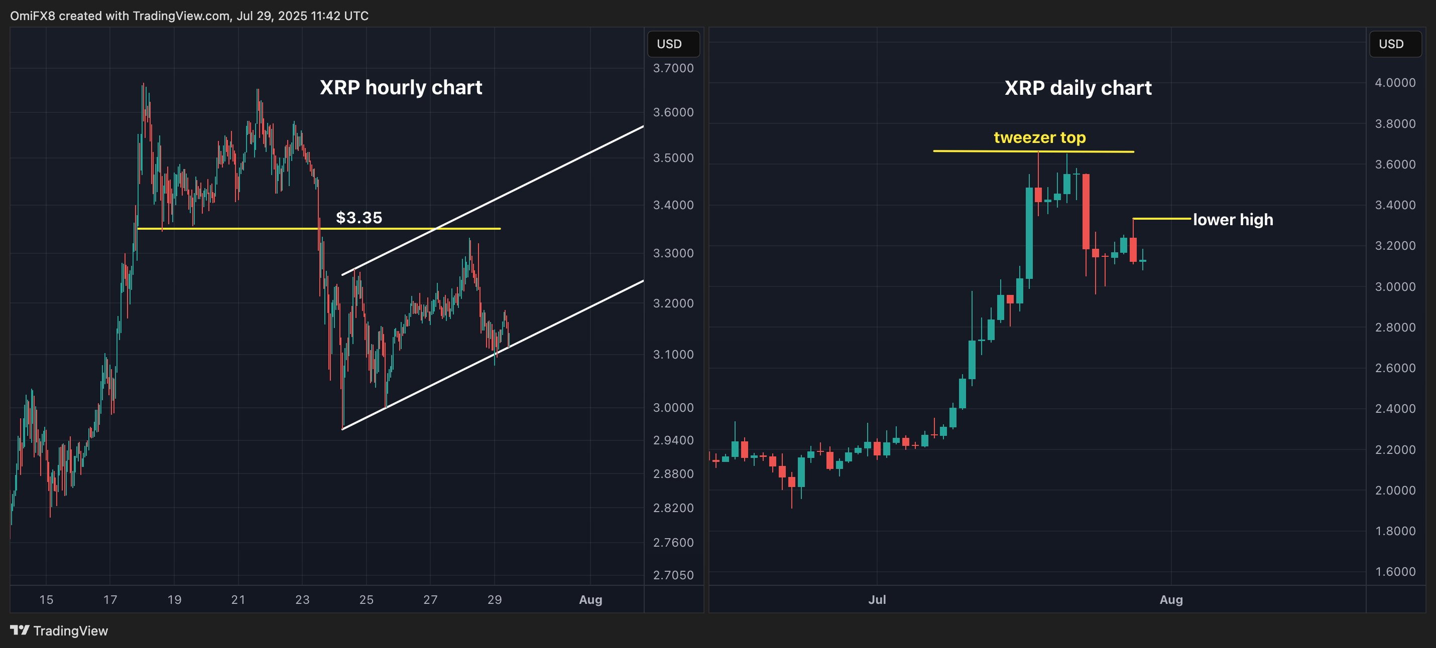 XRP's hourly and daily charts. (TradingView) XRP's hourly and daily charts. (TradingView)