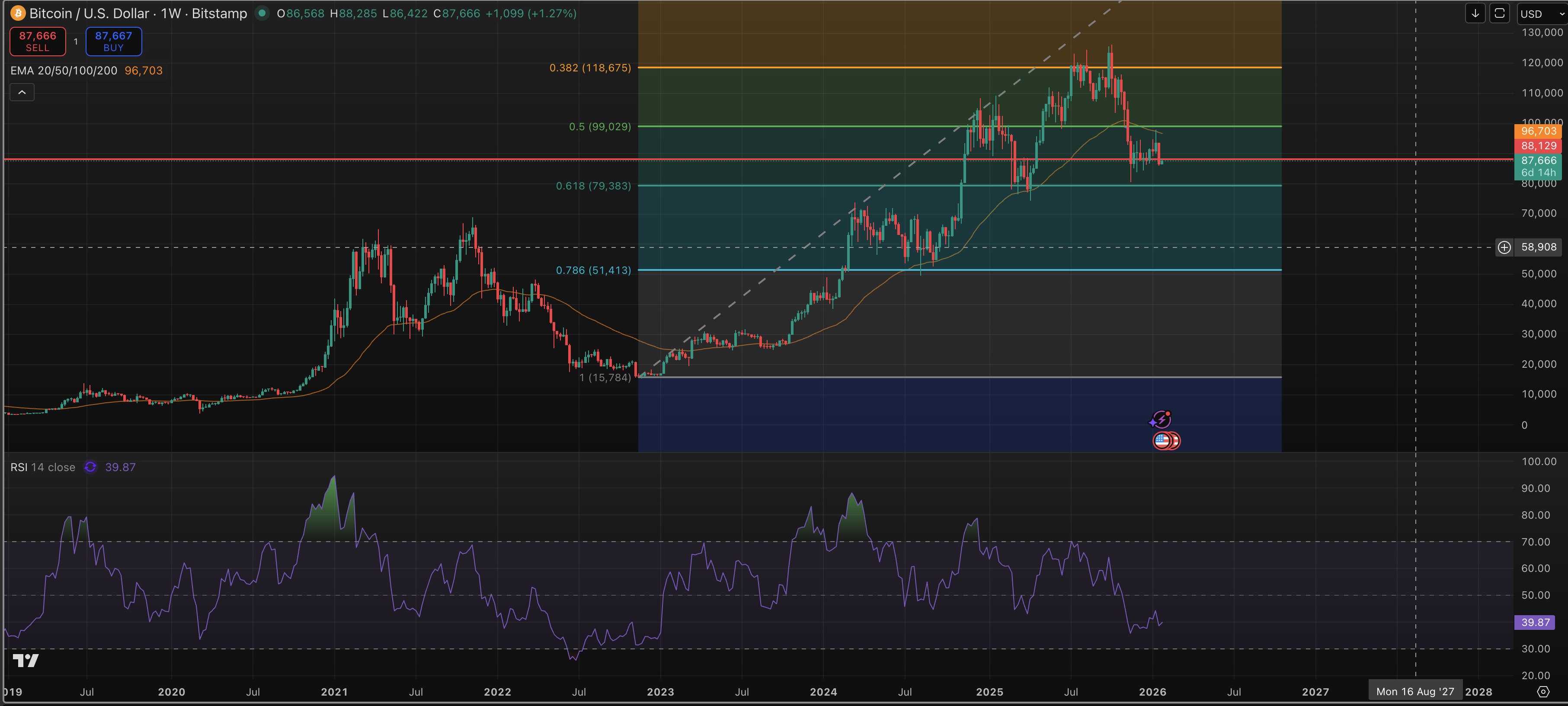 BTC価格は円介入懸念がリスク資産に重くのしかかる中、金価格に遅れをとる：Crypto Daybook Americas