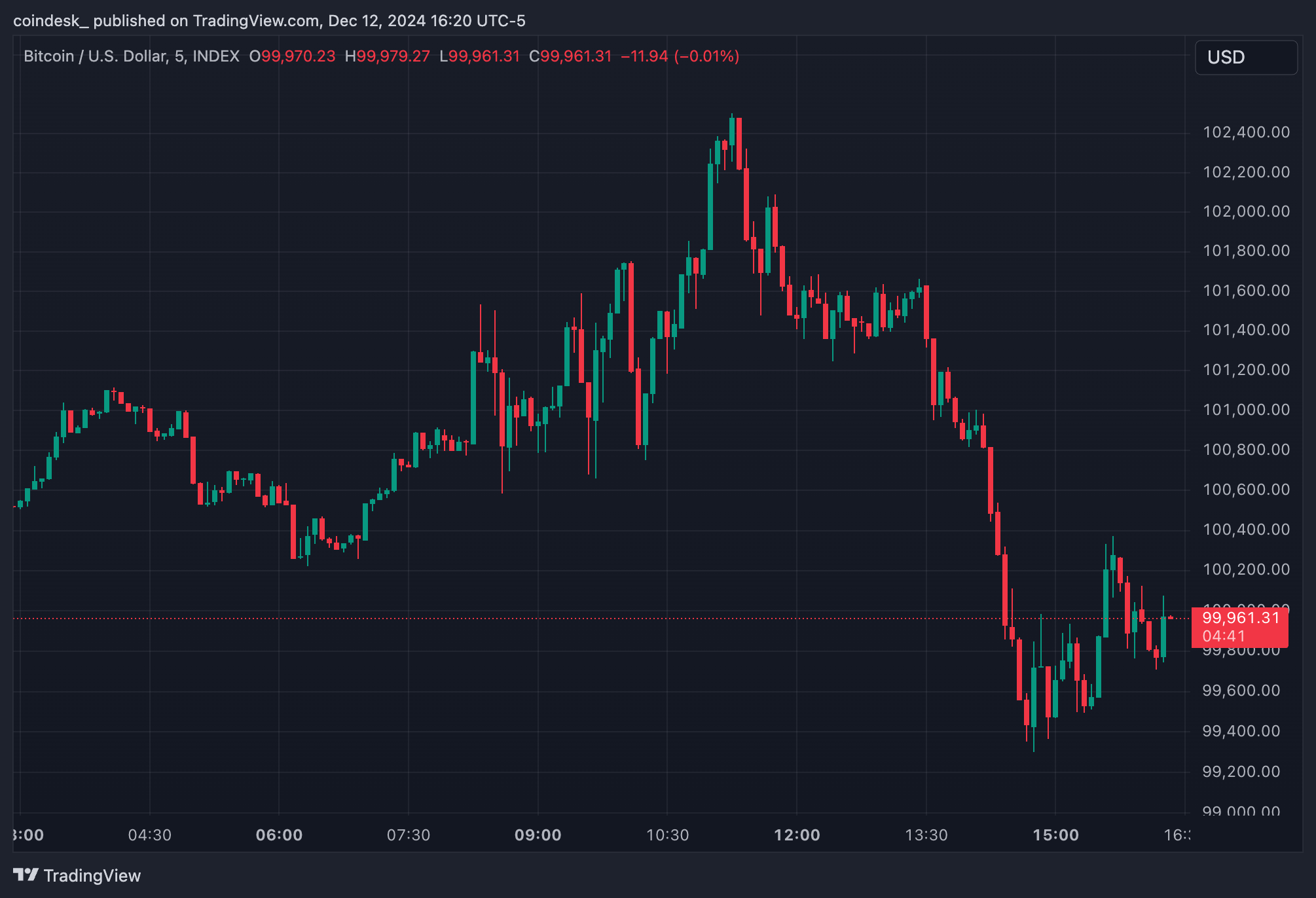 Bitcoin (BTC) Price Grapples with 0K as Rally on Trump’s Crypto-Positive Comment Fizzles