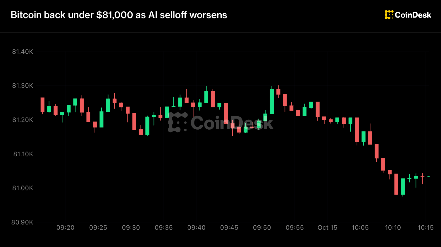 Live updates: Bitcoin back under $81,000 as AI selloff worsens