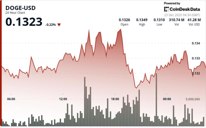 DOGE price news: Dogecoin breaks short-term support, eyes lower DOGE price news: Dogecoin breaks short-term support, eyes lower