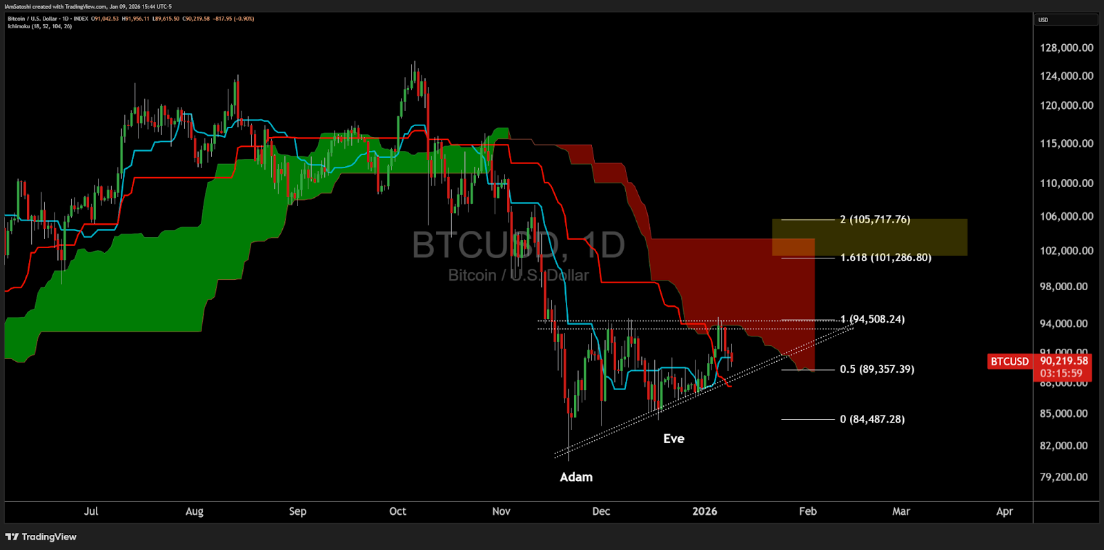 Cripto Largo y Corto: Mercados en Máximos, Cripto Aún Esperando