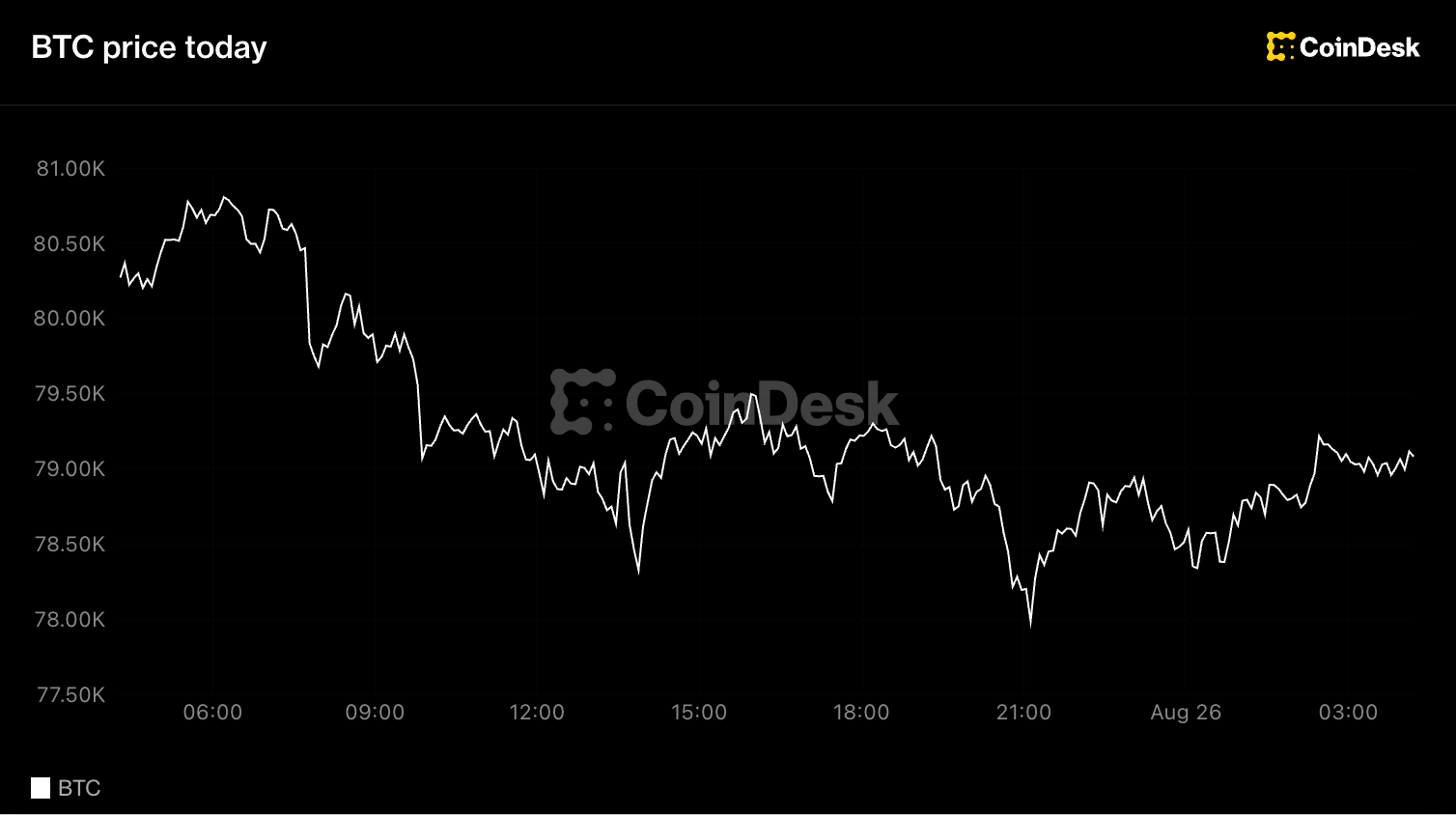 Bitcoin holds $79,000, ether, solana slip as traders bank a week of gains