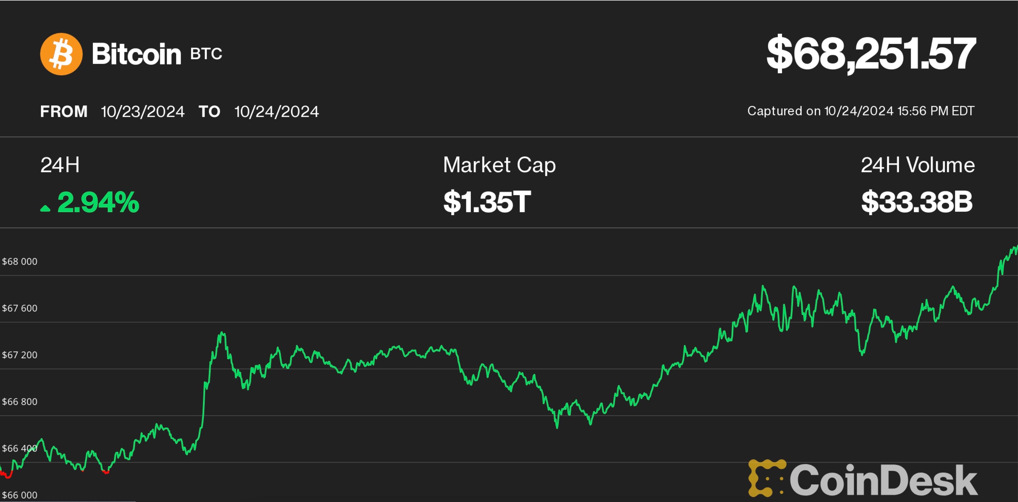 Bitcoin Climbs 3% to Retake $68K With Solana Outperforming, Ether Showing Relative Weakness