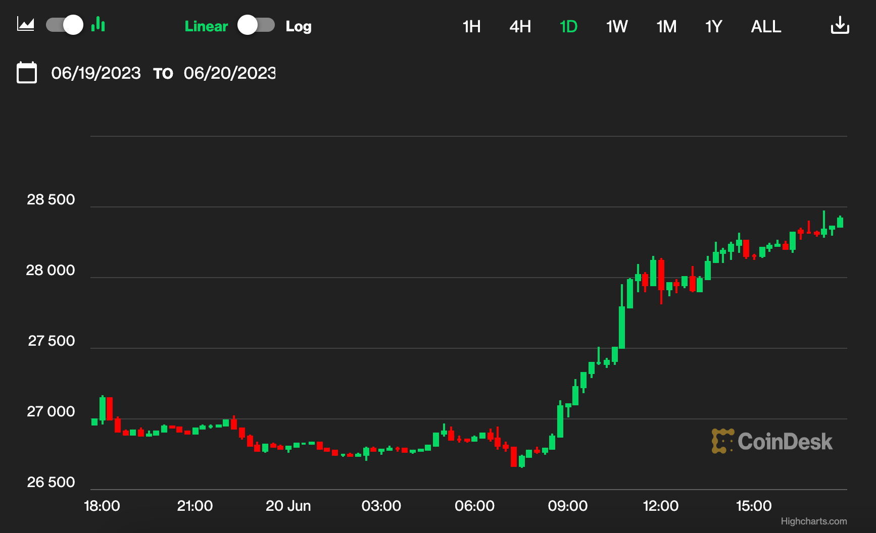 First Mover Asia: Bitcoin Has Its Eyes on $30K Amid Steadfast Institutional Interest