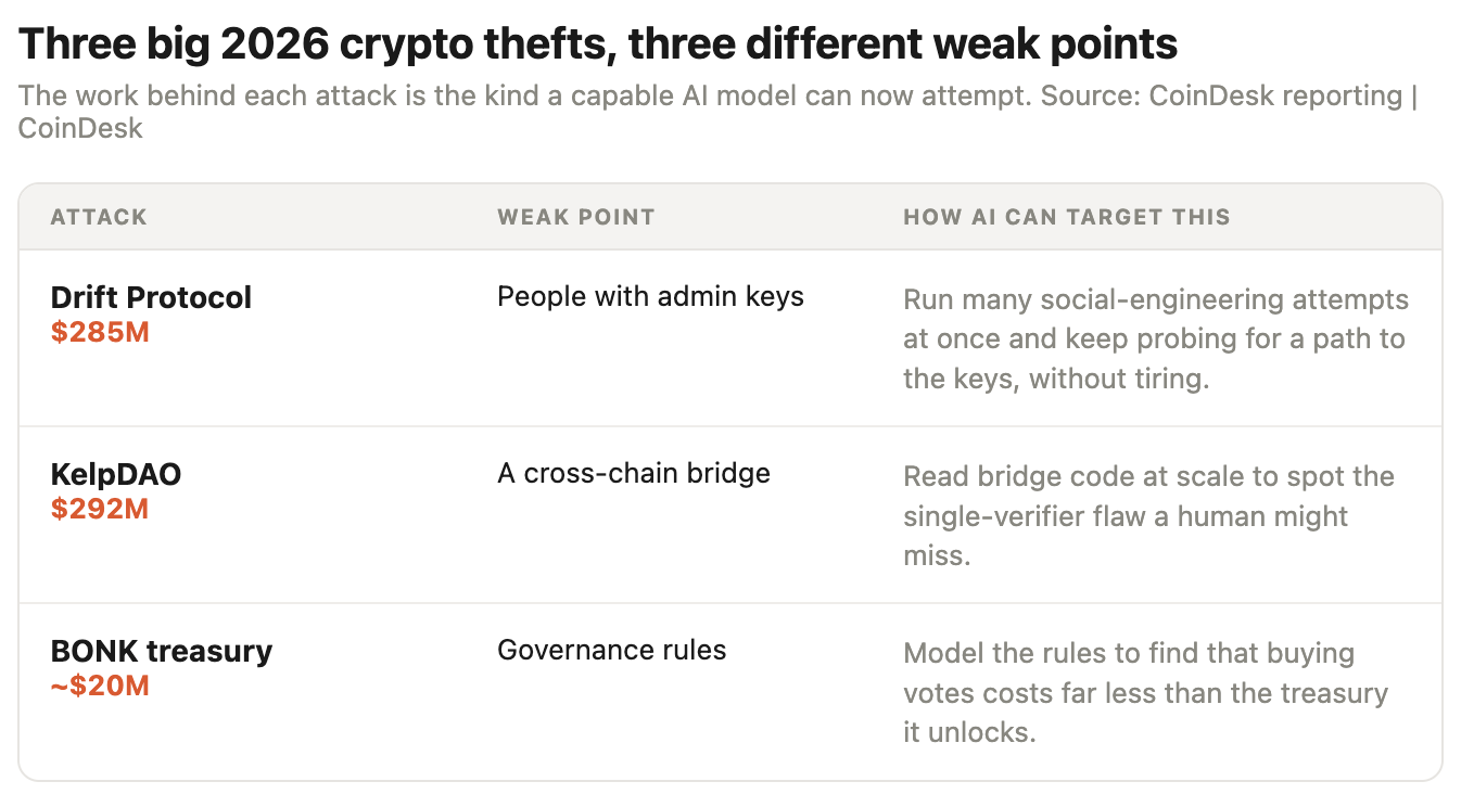 Three big 2026 crypto thefts, three different weak points