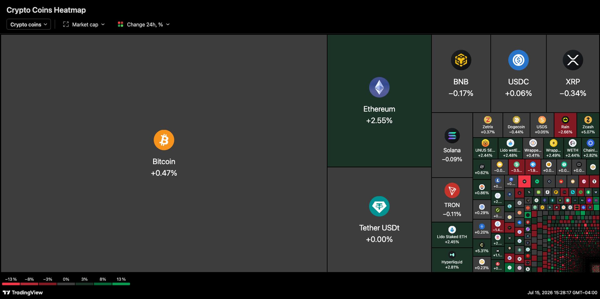 Live updates: Bitcoin rises near $65,000 as markets get more good inflation news
