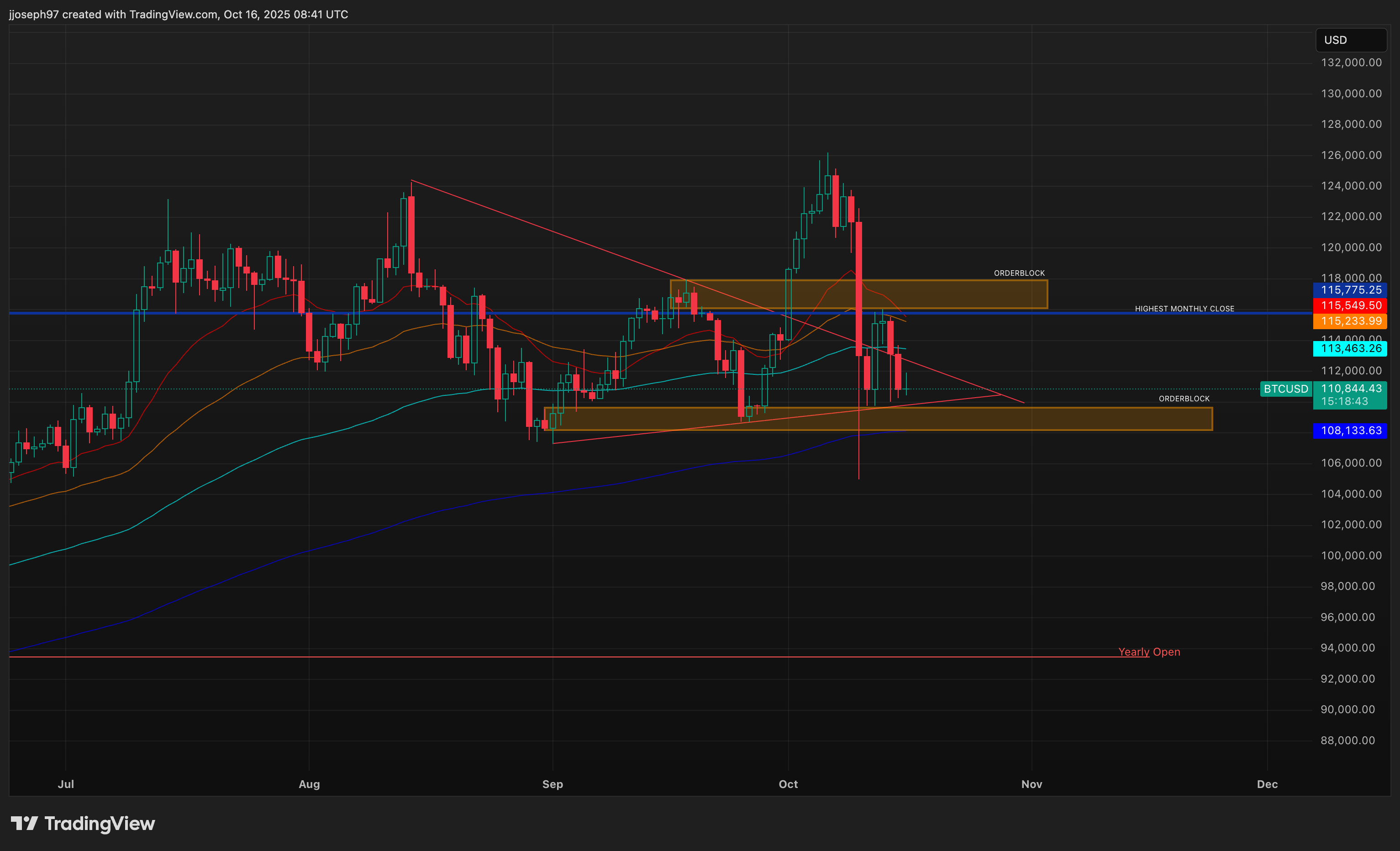 Bitcoin Traders Eye 113K–115k, While Alts Get Decimated Again: Crypto  Daybook Americas