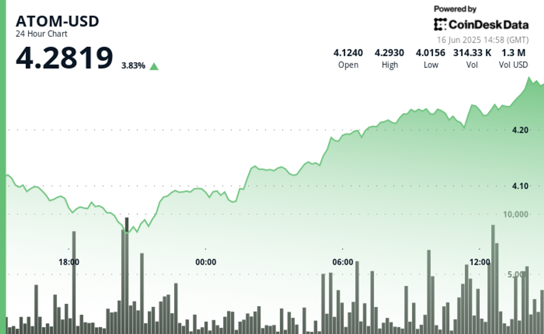 ATOM Surges 6% as Crypto Markets Bounce Back ATOM Surges 6% as Crypto Markets Bounce Back