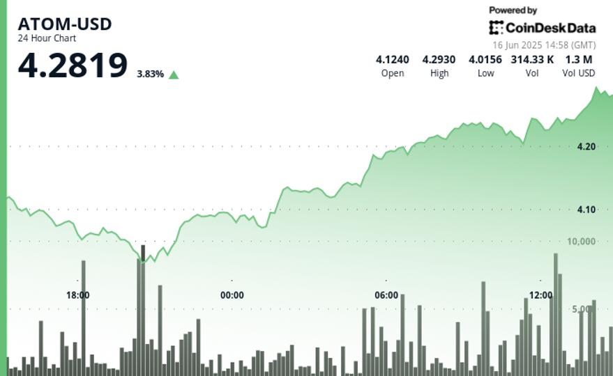 Atom Ripple ATOM Surges 6% as Crypto Markets Bounce Back