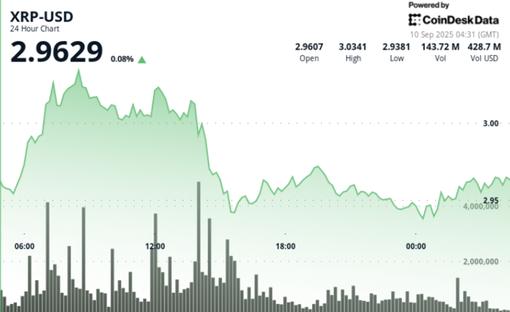 RSI Turns Bullish, Price Turns After Failed Breakout Above $3 RSI Turns Bullish, Price Turns After Failed Breakout Above $3