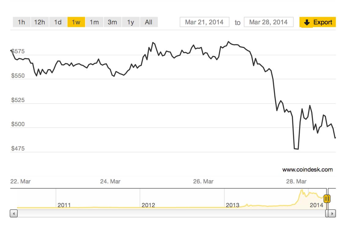 El precio del Bitcoin cae por debajo de los 500 dólares en medio de la  incertidumbre en China.