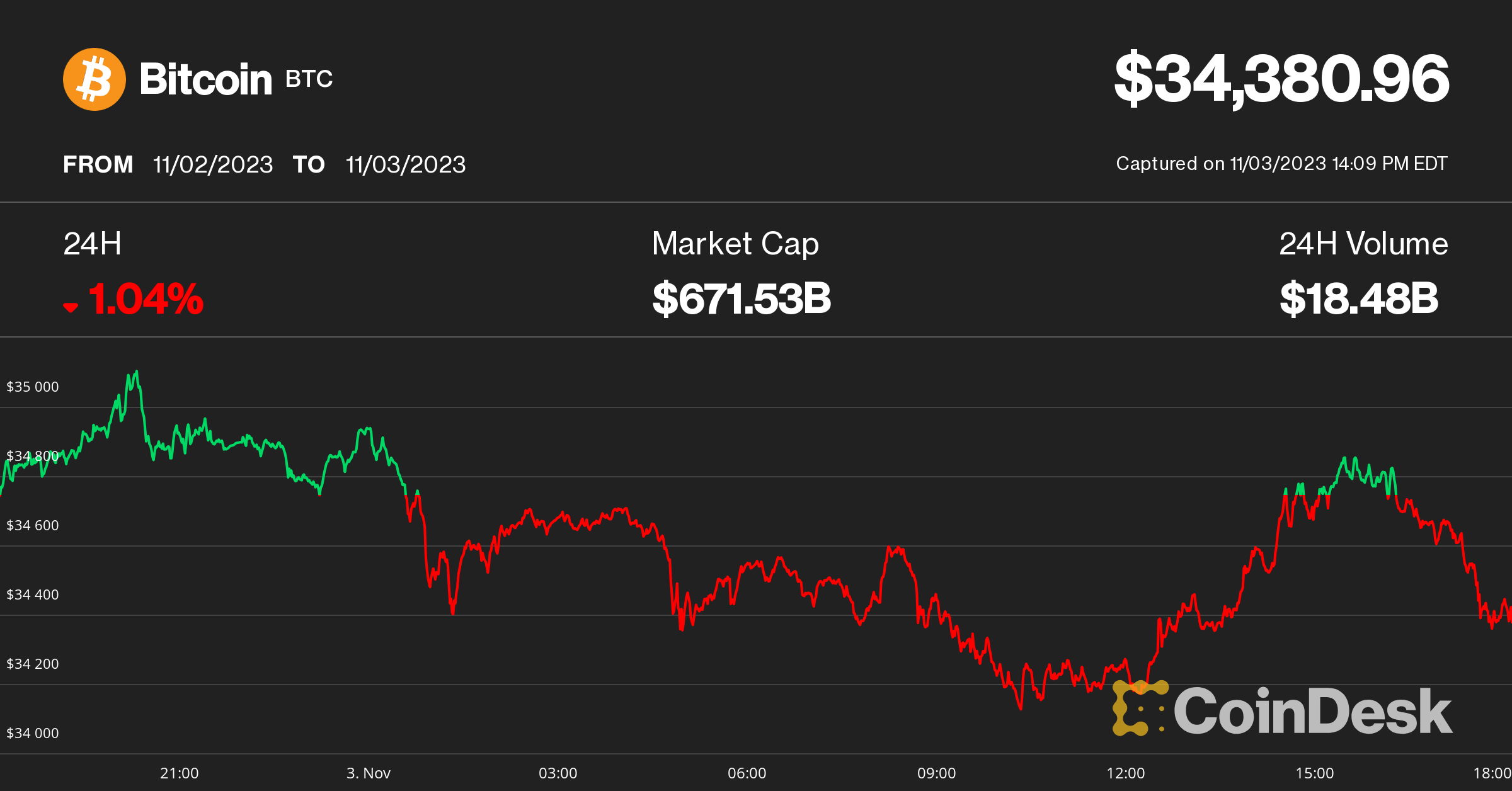 Bitcoin Stalls at $35K as Gains Flow to Altcoins in Crypto's 'Early Bull Market Rotation,' Analyst Says