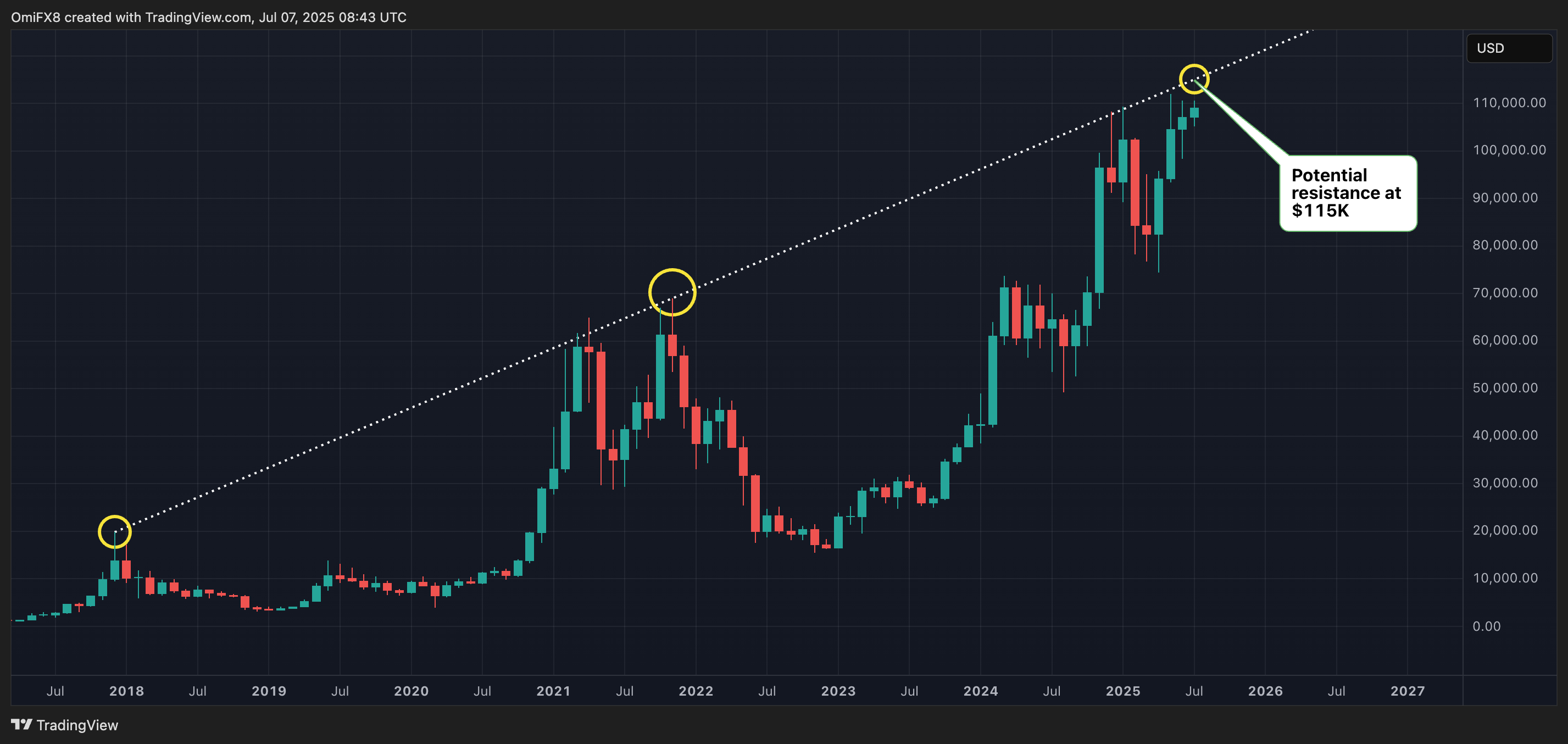 BTC's linear-scaled monthly chart. (TradingView/CoinDesk) BTC's linear-scaled monthly chart. (TradingView/CoinDesk)