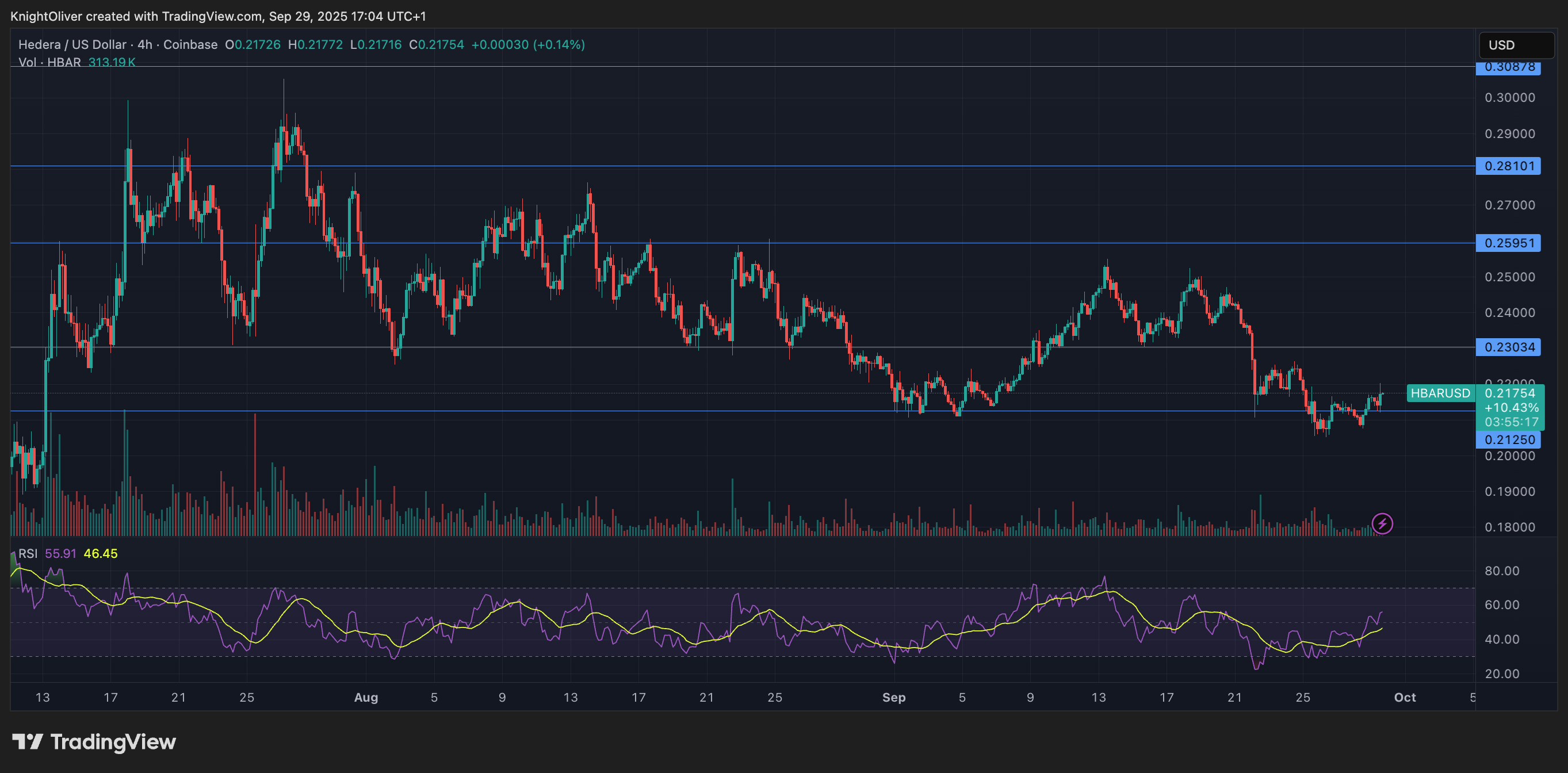 HBAR/USD (TradingView)