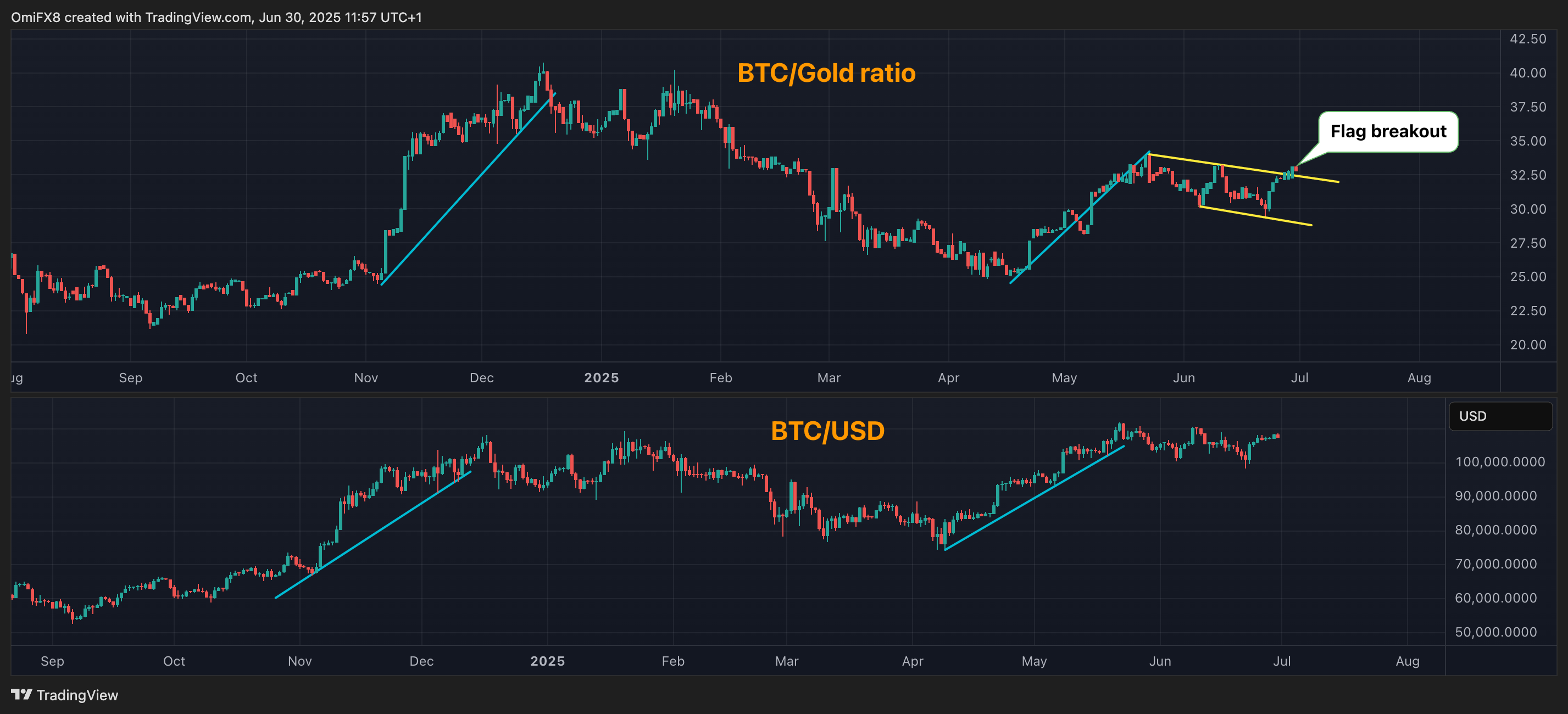 BTC/Gold ratio and BTC/USD's regular charts. (TradingView/CoinDesk) BTC/Gold ratio and BTC/USD's regular charts. (TradingView/CoinDesk)