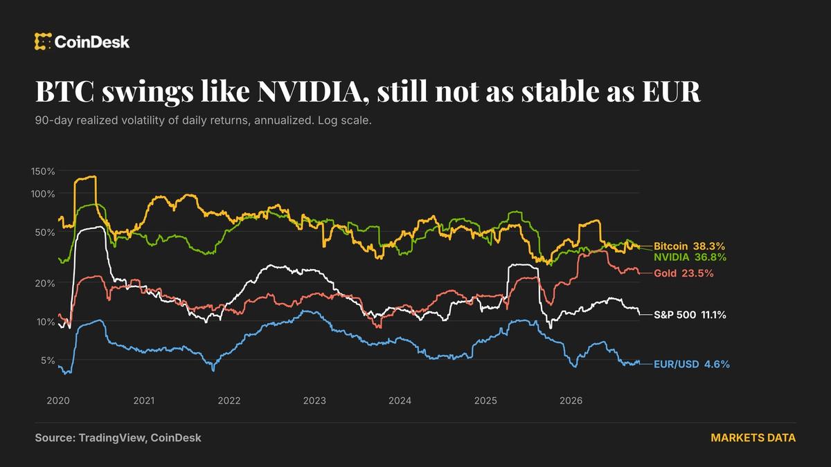Bitcoin's Volatility Remains High but Approaches Nvidia Levels