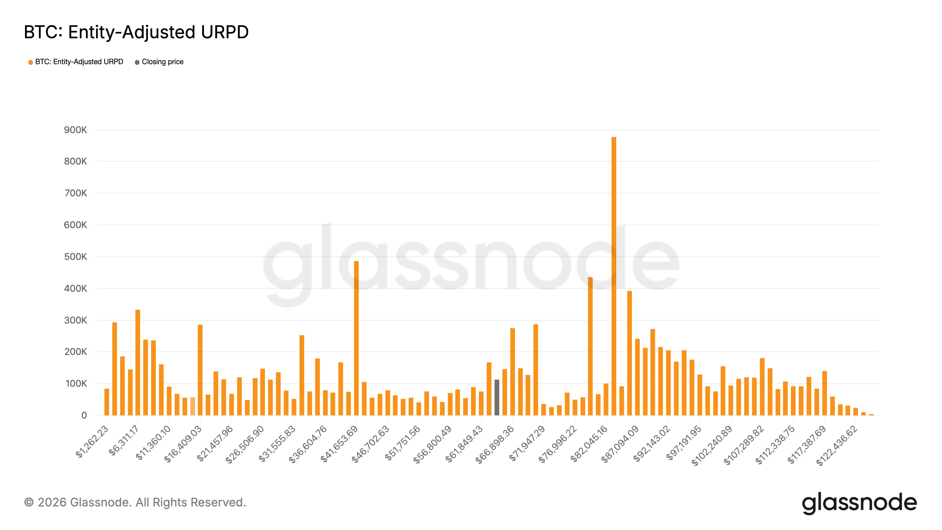 Over 400,000 BTC bought between $60k and $70k during bitcoin’s latest downturn