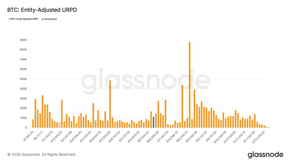 Acumulação massiva: 400 mil BTC foram comprados entre US$ 60k e US$ 70k na última queda