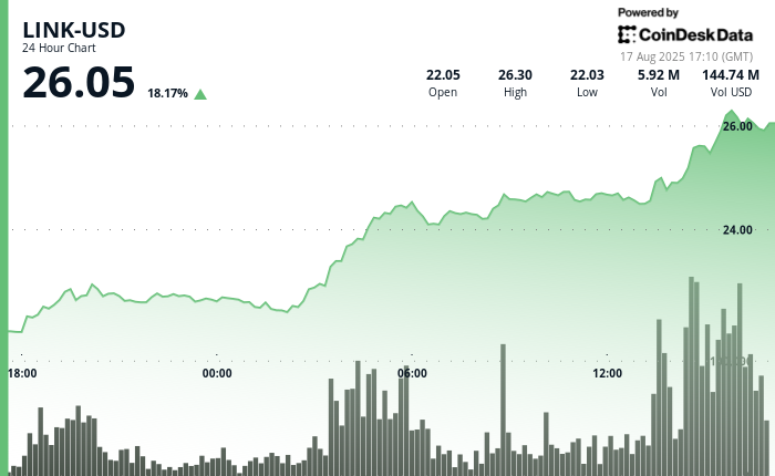 Chainlink's LINK Top Performer Among Top 50 by % Daily Gain, as Analyst Calls It 'Very Undervalued’