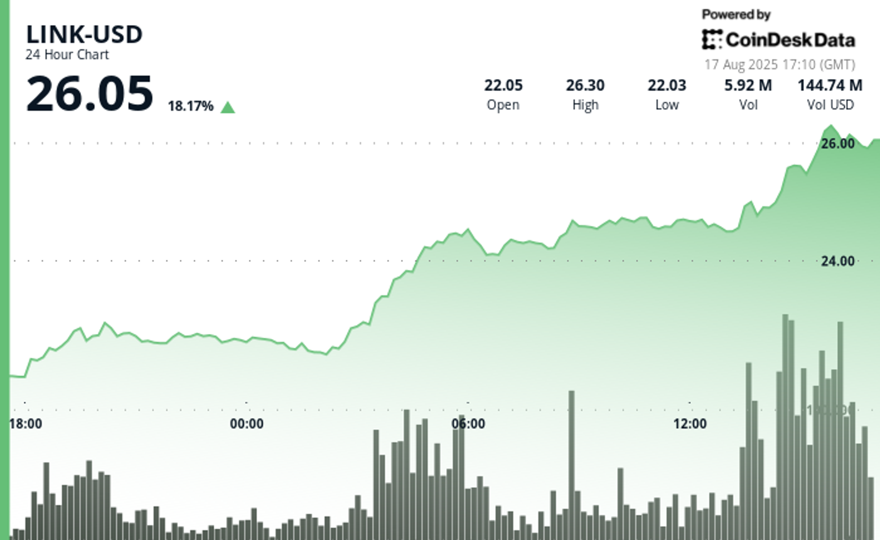 LINK Is Up 18% Today; Here Are the Catalysts and What Analysts Are Saying LINK Is Up 18% Today; Here Are the Catalysts and What Analysts Are Saying