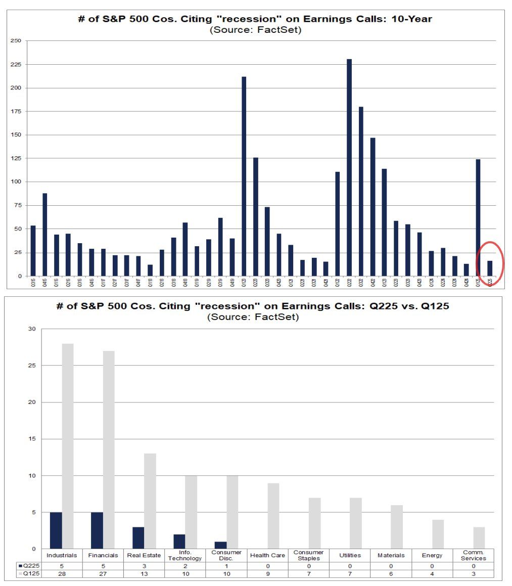 Corporate America’s Recession Fears Plummet Despite the Highest Average Tariff Rate Since 1910