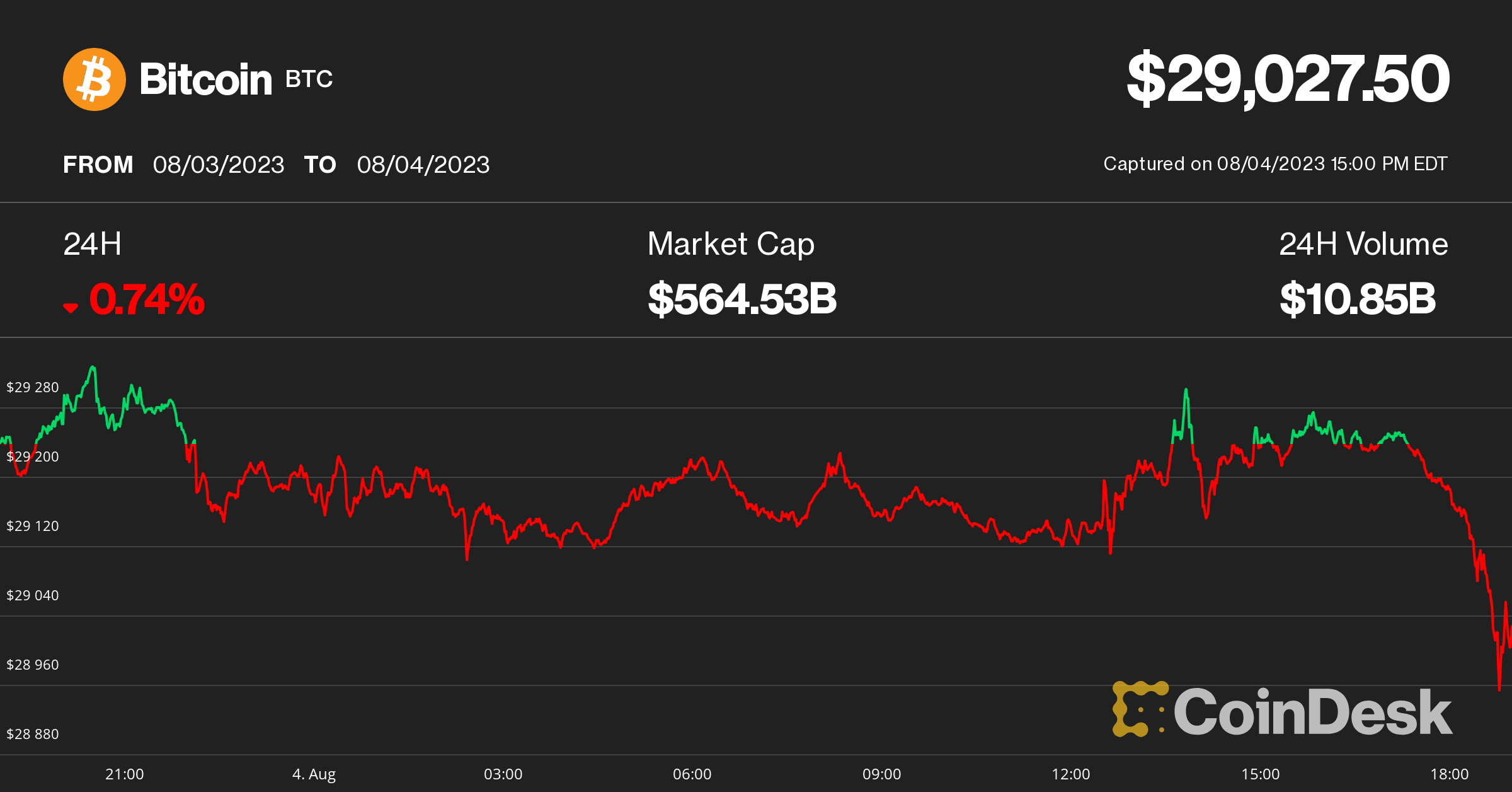 Bitcoin Wobbles at $29K as XRP Leads Altcoin Losses; SHIB, Helium Gain