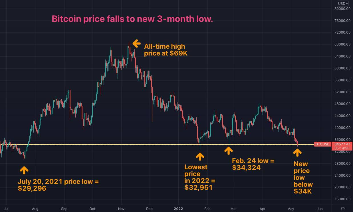 Bitcoin Slides to 3-Month Low to Below $34K