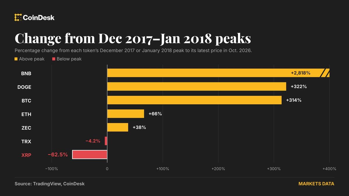 XRP Remains Far Below 2018 Peak While Bitcoin and Ether Soar