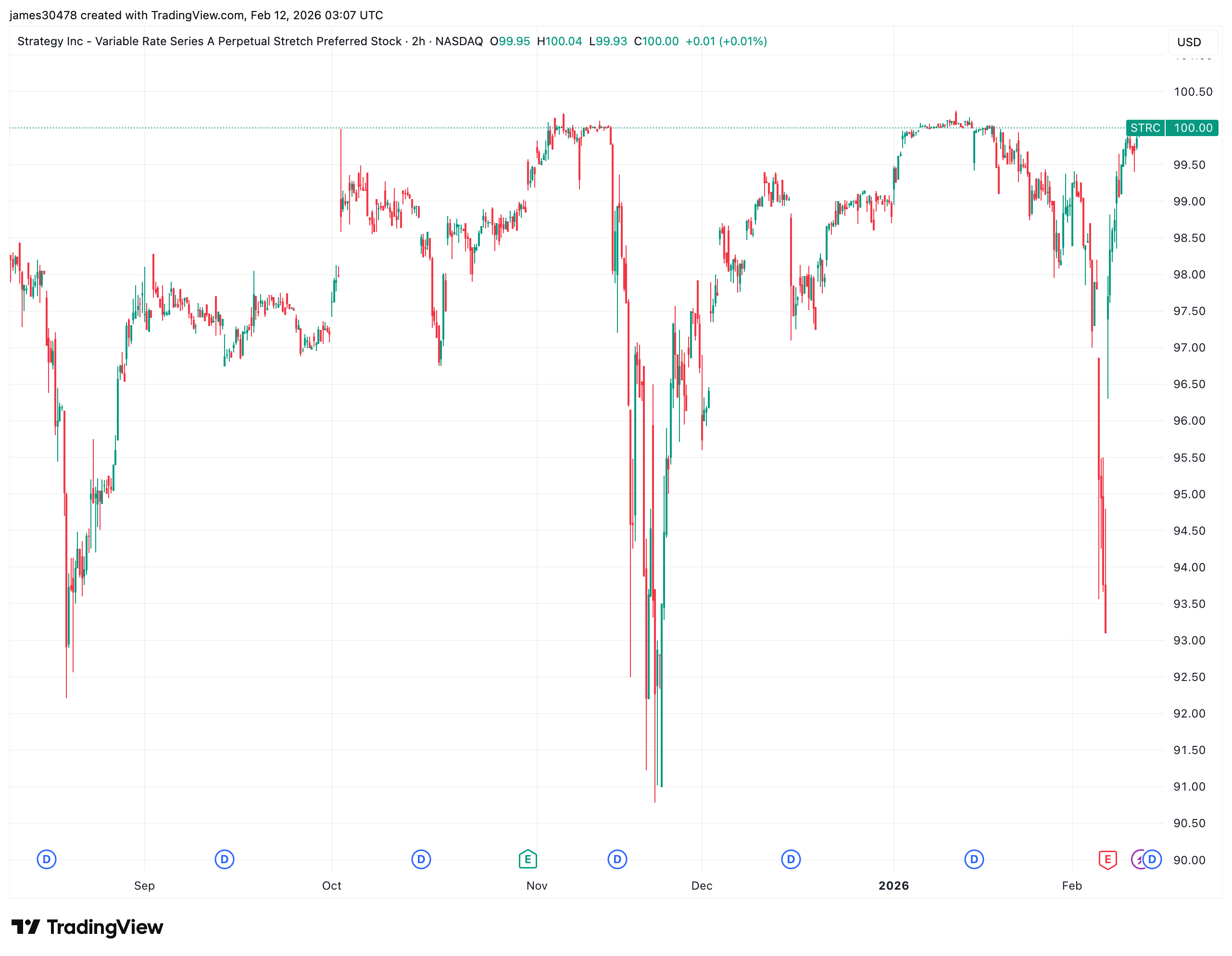 Strategy's STRC returns to $100, poised to unlock more bitcoin accumulation