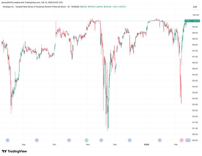 Strategy's STRC returns to $100, poised to unlock more bitcoin accumulation
